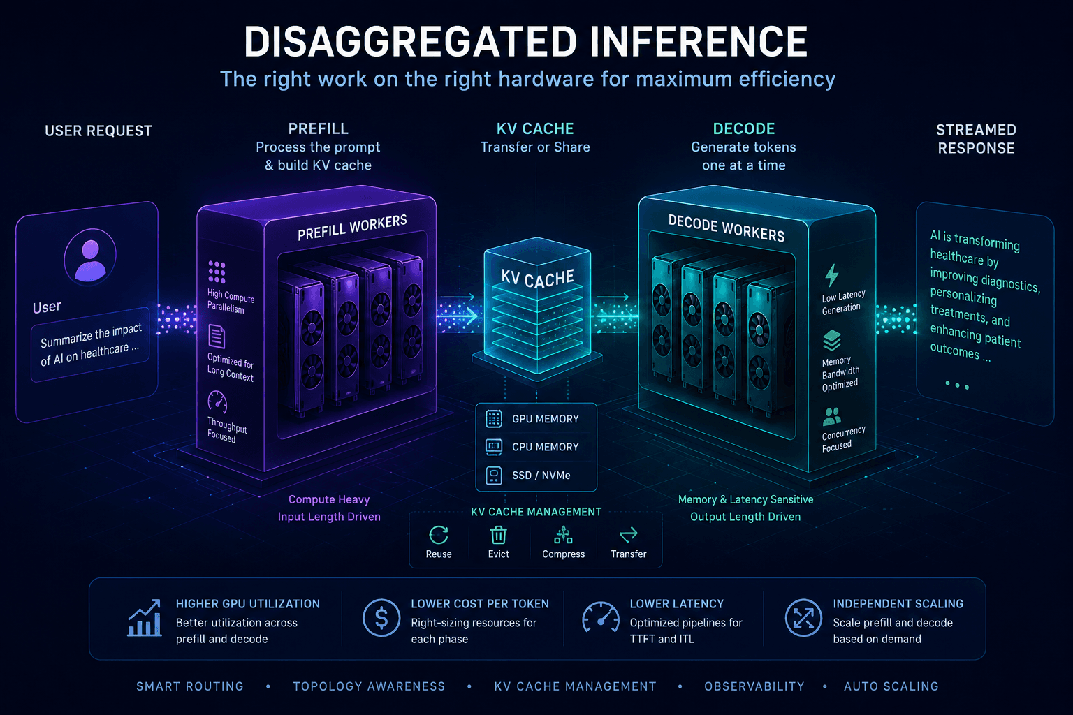 Disaggregated Inference Explained: How LLM Serving Is Splitting Apart