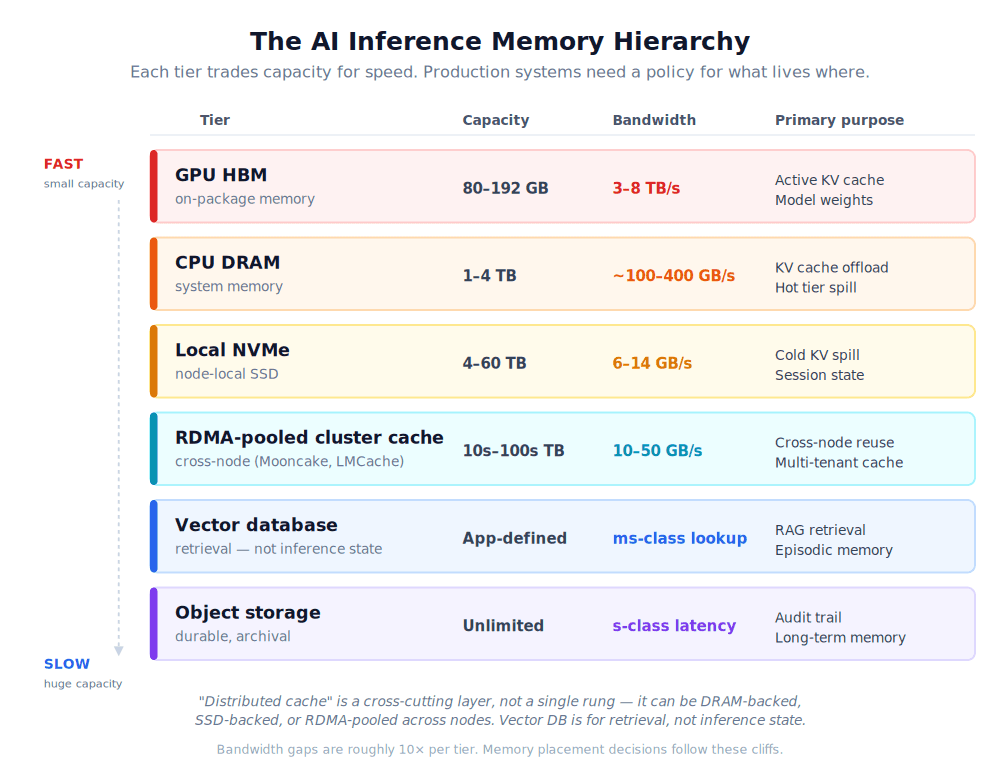 The AI inference memory hierarchy — each tier trades capacity for speed.