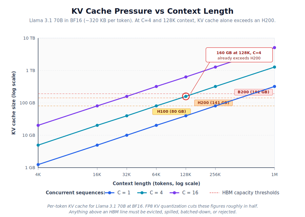 KV cache pressure vs context length — at C=4 and 128K, KV cache alone exceeds an H200.