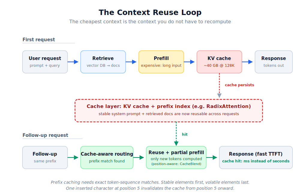 The context reuse loop: the cheapest context is the context you do not have to recompute.