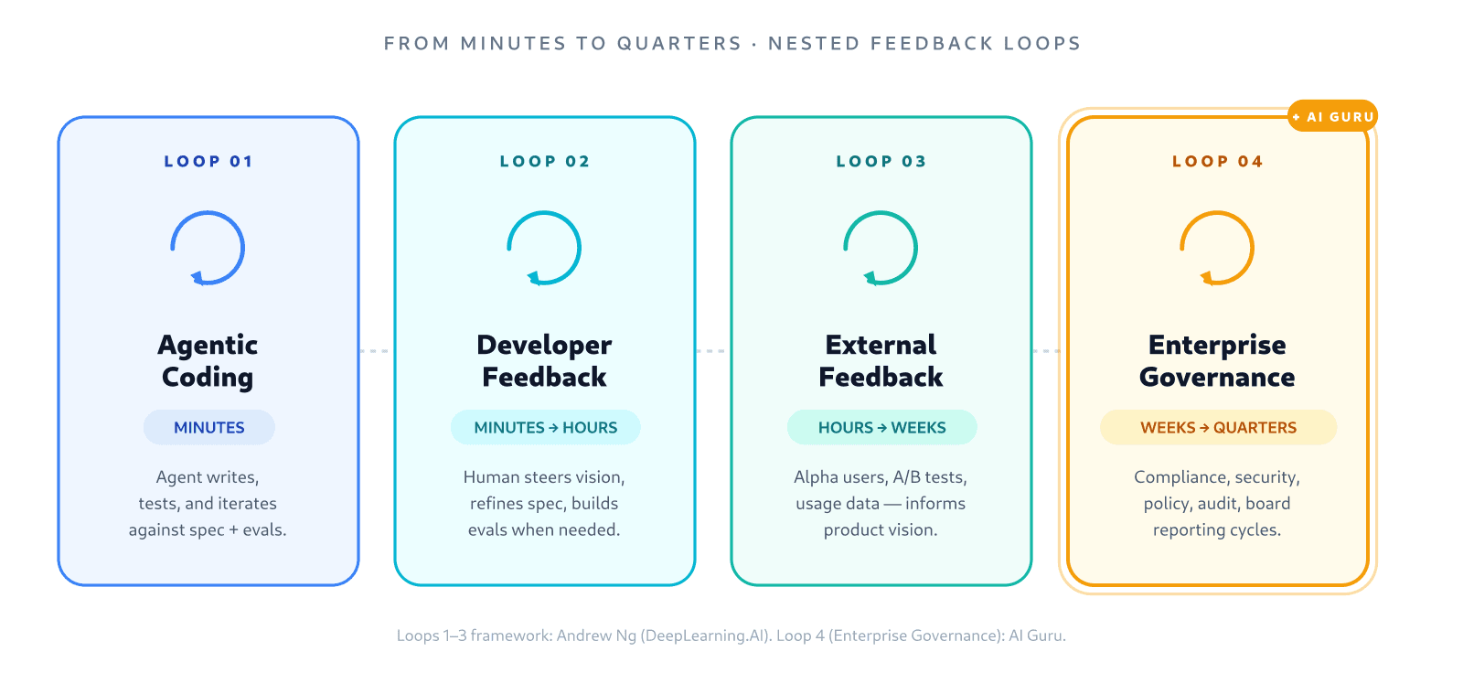 Andrew Ng's 3 loops — and the 4th loop enterprise teams keep skipping