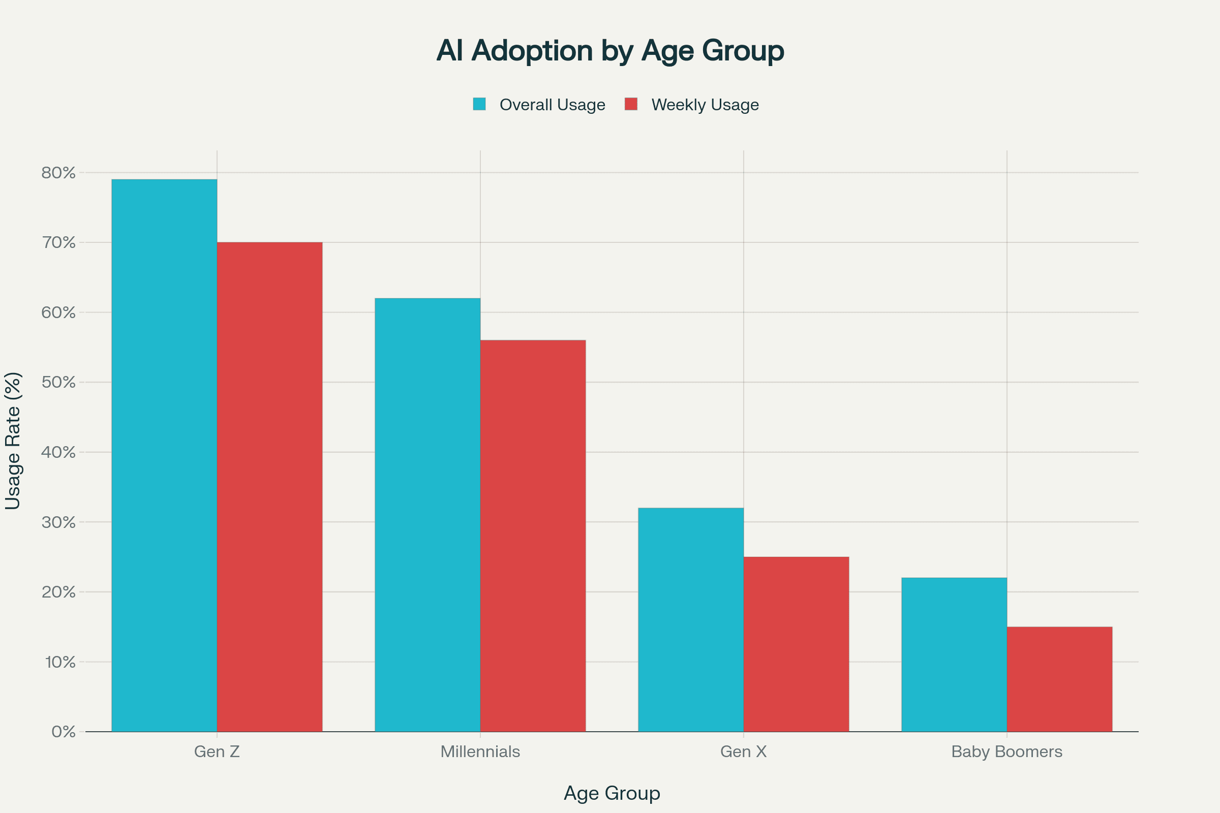 The Gen Z AI Trap
