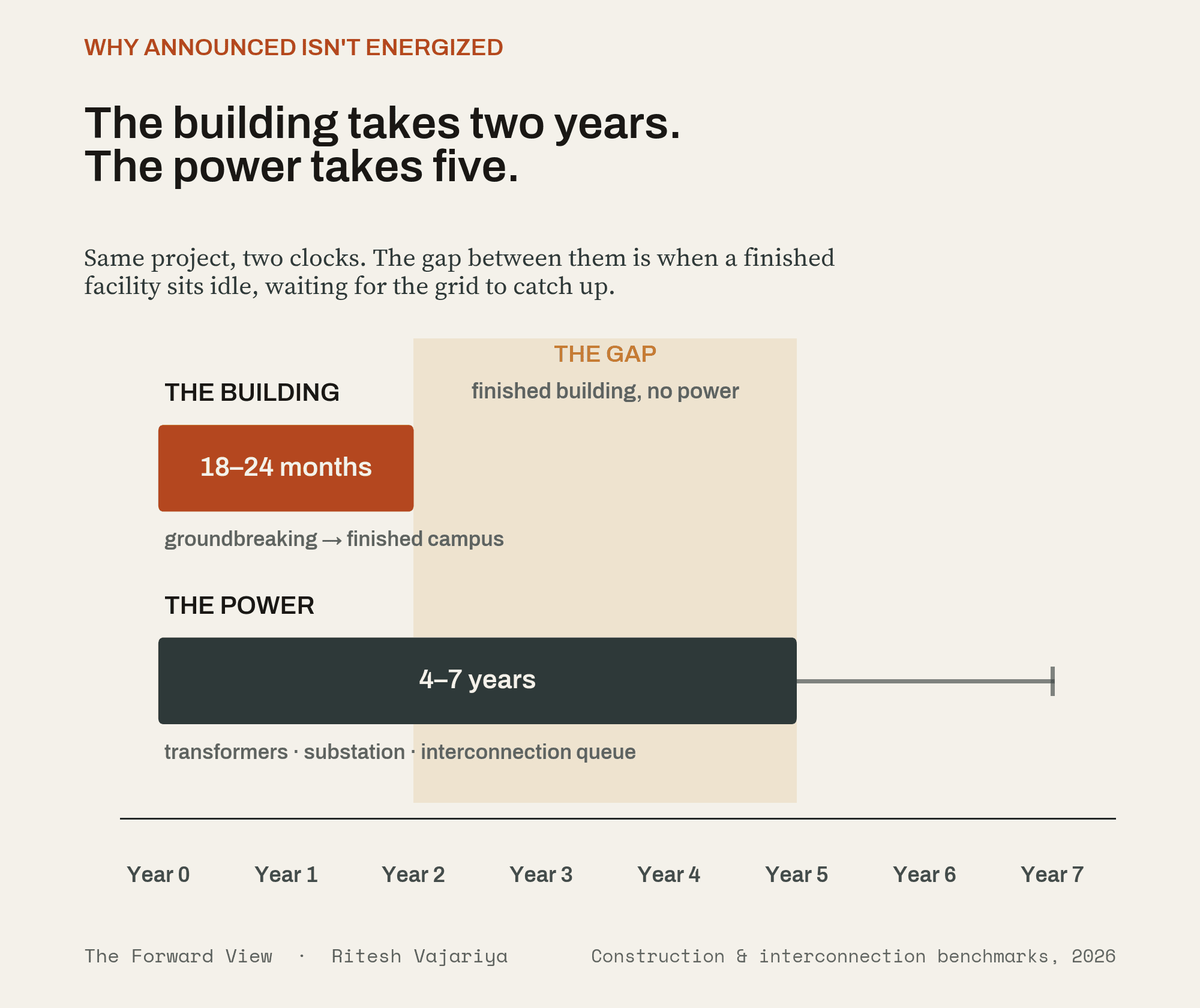 build vs power timeline