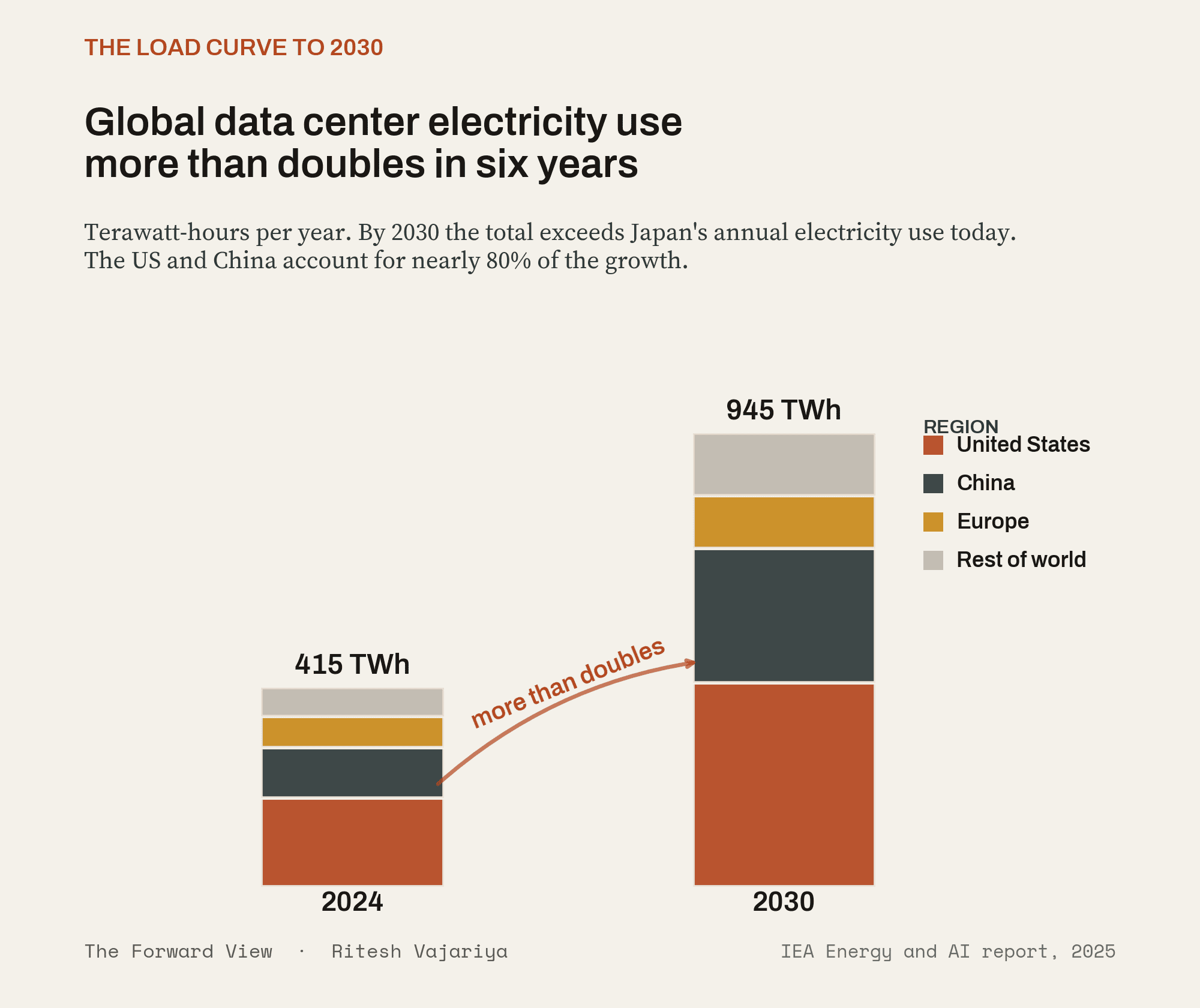 global demand by 2030